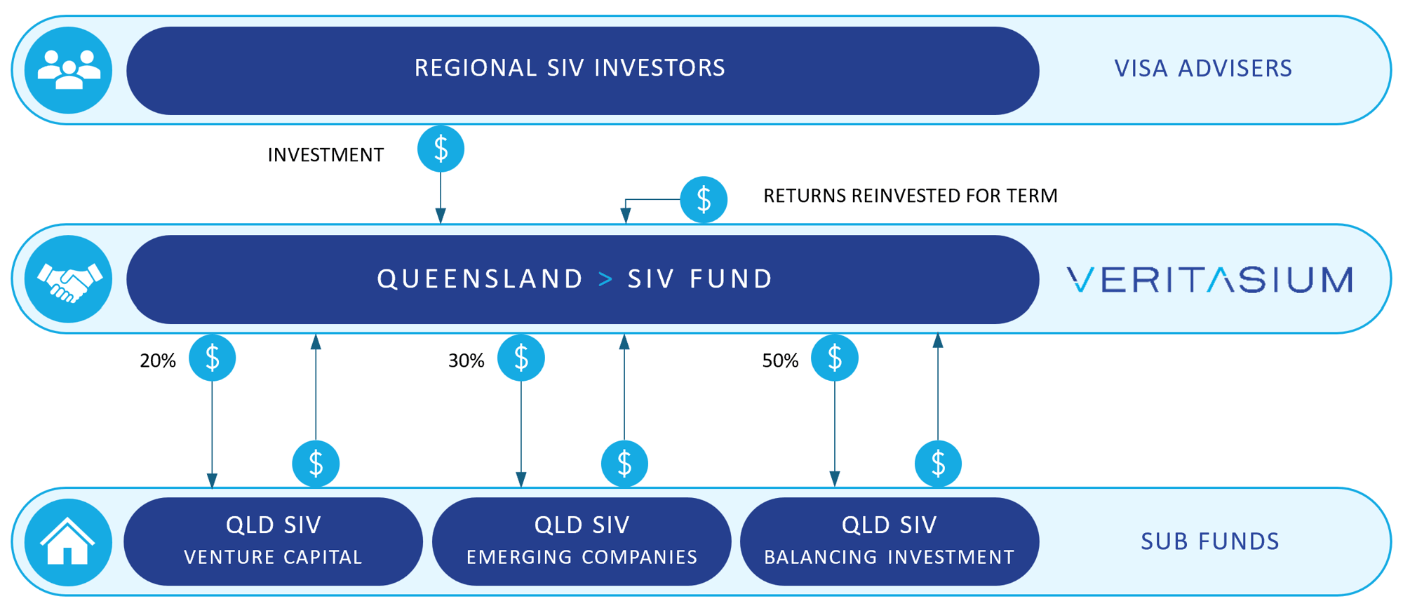 QLD SIV - Structure Chart II